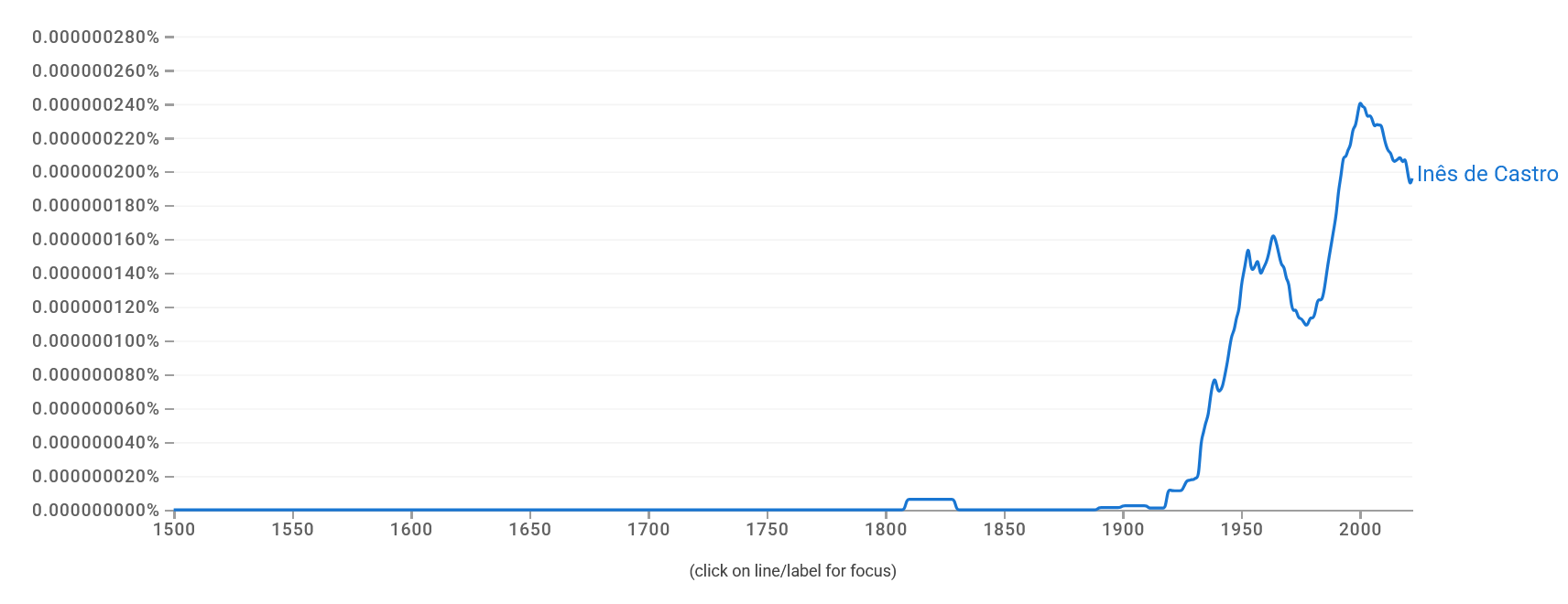 Crescente popularidade de Inês de Castro em literatura inglesa